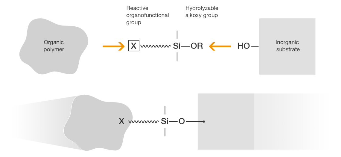 WACKER’s α-Silane Technology - Wacker Chemie AG