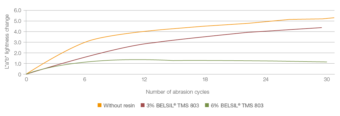 Resistance – Long-Lasting Effects - Wacker Chemie AG